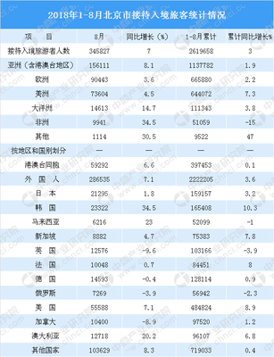 2018年1-8月北京市入境旅游数据分析