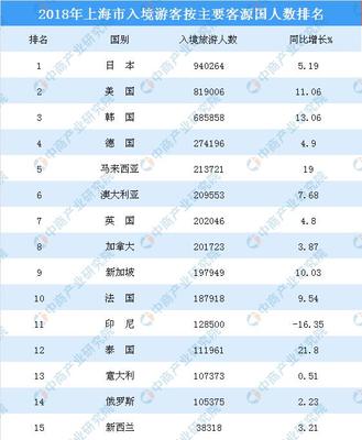 2018年上海入境旅游排行榜 日本游客最多，泰国增速最快（附榜单）