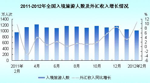 2012年2月全国入境旅游简况
